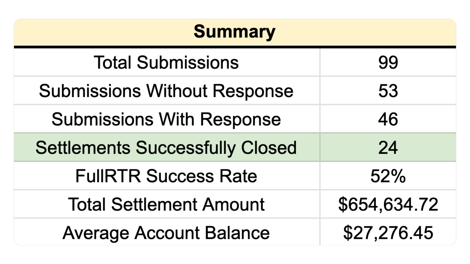 Daily summary report showing deals sent, responded, closed, success rate, and total settlement amount